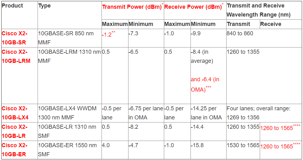 Optical Transmit and Receive Specifications